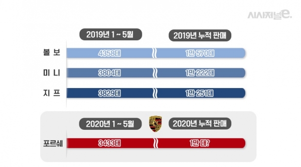 올해 포르쉐코리아 판매 실적과 작년 1만대 넘긴 브랜드 비교. / 그래픽=김은실 디자이너