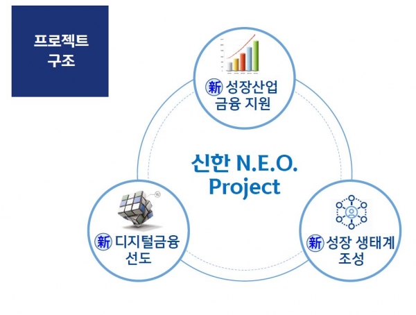 ‘신한 N.E.O. Project’ 구조/자료=신한금융그룹