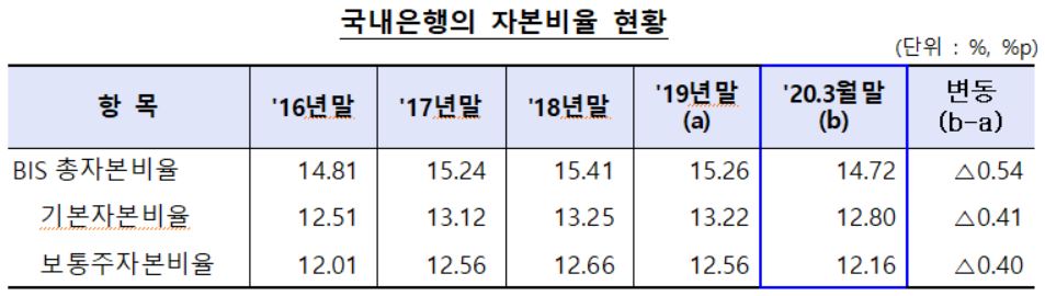 국내은행의 자본비율 현황/자료=금융감독원