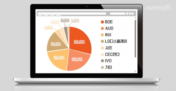 2020년 2분기 노트북 패널 시장 출하량 점유율 전망 / 자료 = 트렌드포스, 그래픽 = 김은실 디자이너