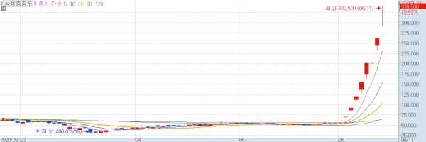 한국거래소는 11일 오후 삼성중공우가 투자위험종목으로 지정돼 12일 매매거래가 정지된다고 공시했다. / 그래프=키움HTS.