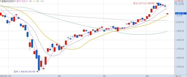코스피는 전장보다 88.54포인트(4.07%) 내린 2088.24로 출발하면서 개장과 동시에 2100선을 내줬다. 코스피가 장중 2100 아래에서 움직인 것은 지난 2일 이후 8거래일 만이다. / 그래프=키움HTS.