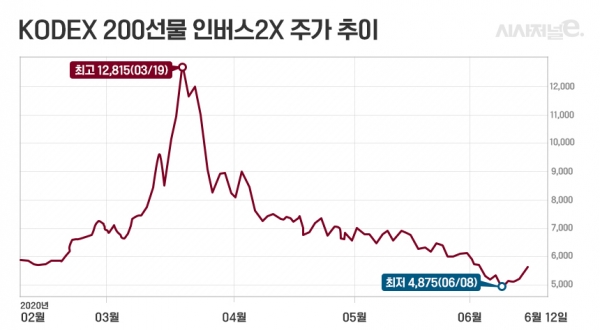 국내 증시가 숨고르기에 들어가면서 인버스에투자한 상품들의 성과가 좋아지고 있다. / 그래프=김은실 디자이너.