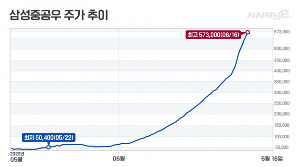 16일 유가증권시장에서 삼성중공우는 가격제한폭인 29.93% 급등하며 57만3000원에 장을 마감했다. / 그래프=김은실 디자이너.