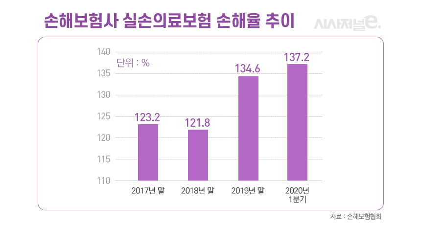 손해보험사 실손의료보험 손해율 추이/그래픽=이다인 디자이너