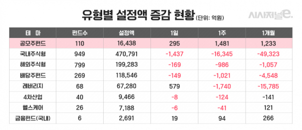 17일 펀드평가사 에프앤가이드에 따르면 최근 일주일 동안 공모주 펀드(110개)에 1481억원의 자금이 유입됐다. / 자료=에프앤가이드, 표=김은실 디자이너.