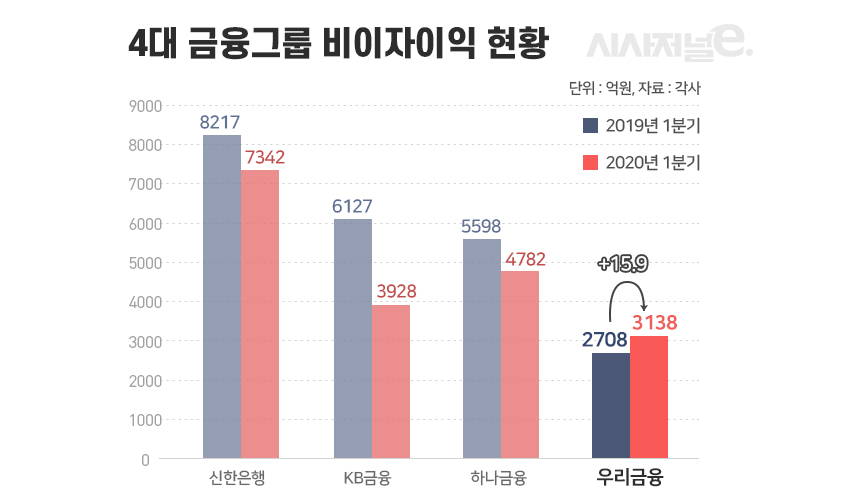 4대 금융그룹 비이자이익 현황/그래픽=이다인 디자이너
