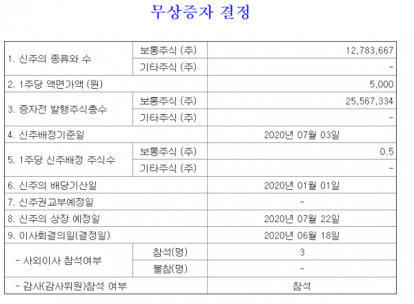 현대엘리베이터는 18일 열린 이사회를 통해 보통주 1주당 신주 0.5주를 배정하는 무상증자를 결정했다고 공시했다. / 표=금융감독원 전자공시시스템 캡처.