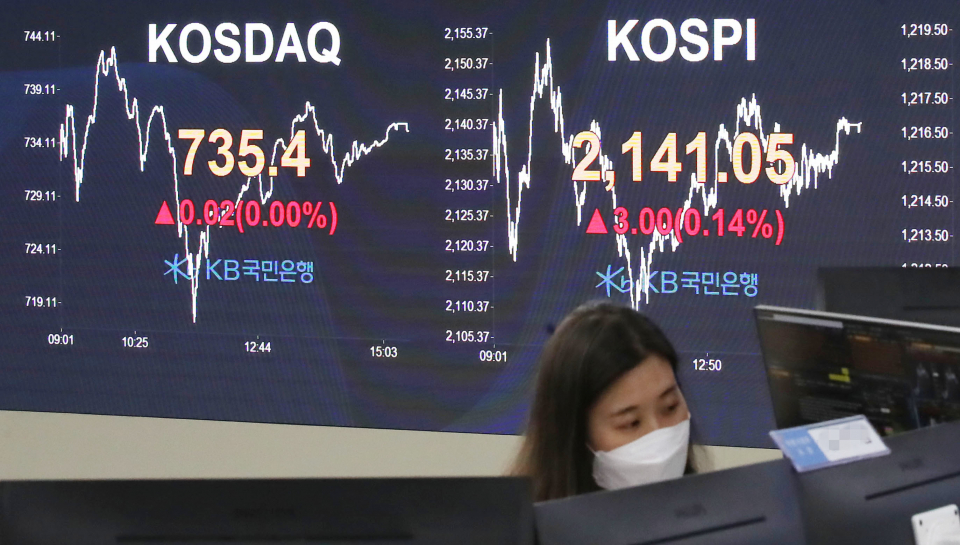 지난 17일 코스피가 소폭 오른 가운데 마감했다. 전날 북한이 개성 남북공동연락사무소를 폭파해 남북 긴장이 고조됐지만 증시에 미친 영향은 제한적이었다. 이날 코스피는 전 거래일보다 3.00포인트(0.14%) 오른 2,141.05로 마감했다.코스닥지수는 전 거래일보다 0.02포인트(0.00%) 오른 735.40으로 종료했다. 사진은 이날 오후 서울 여의도 KB국민은행 딜링룸. / 사진=연합뉴스
