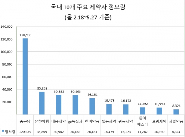 국내 10개 주요 제약사 관심도 순위. / 사진=글로벌빅데이터연구소