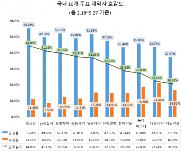 국내 주요 10개 제약사 순호감도 순위. / 사진=글로벌빅데이터연구소