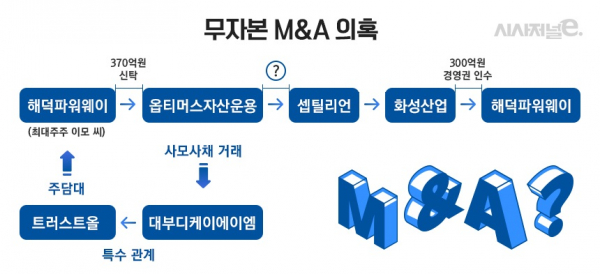 옵티머스자산운용의 펀드 자금 일부가 무자본 M&A에 쓰였다는 의혹을 받고 있다. / 그래프=김은실 디자이너.