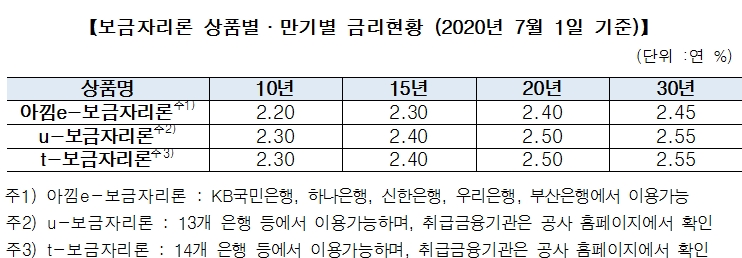 보금자리론 상품별·만기별 금리현황/자료=한국주택금융공사