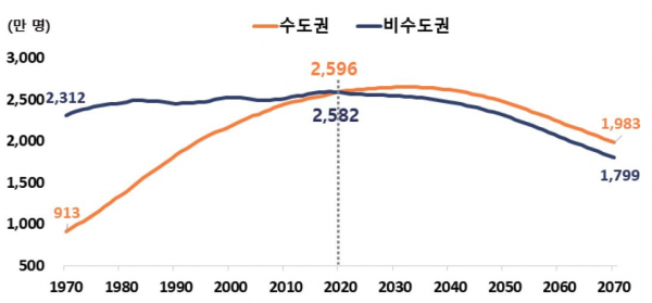 수도권·비수도권 인구 추이 및 전망/자료=통계청