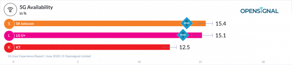 30일 영국 시장조사기관 오픈시그널은 '6월 한국 5G 사용자 경험 보고서'를 통해 국내에서 5G 스마트폰을 쓰더라도 실제 5G망에 연결되는 경우는 이용 시간의 15%에 불과하다는 조사 결과를 발표했다. / 이미지 = 오픈시그널