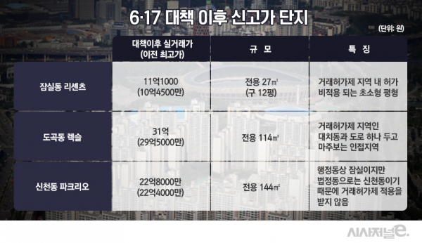 정부가 6.17 부동산 안정화 대책을 통해 개발호재가 있는 지역을 토지거래허가제로 묶자, 이를 적용받지 않는 초소형 아파트나 인접동의 아파트 시세가 치솟고 있다. / 그래픽=김은실 디자이너