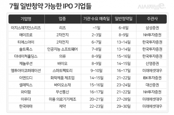 위의 일정은 2일 기준. 기업 사정에 따라 일정 변동될 수 있음. / 표=이다인 디자이너.