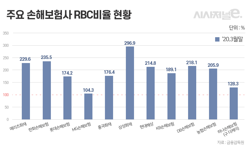 주요 손해보험사 RBC비율 현황/그래픽=이다인 디자이너