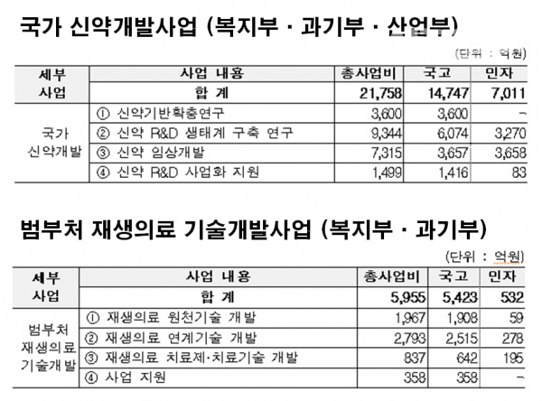 3일 국가재정법에 따른 예비타당성조사를 통과한 국가신약개발사업, 범부처 재생의료 기술개발사업 내용. / 표=보건복지부