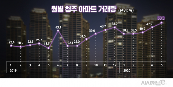 외지인의 월별 청주 아파트 거래량 / 자료=직방, 그래픽=김은실 디자이너