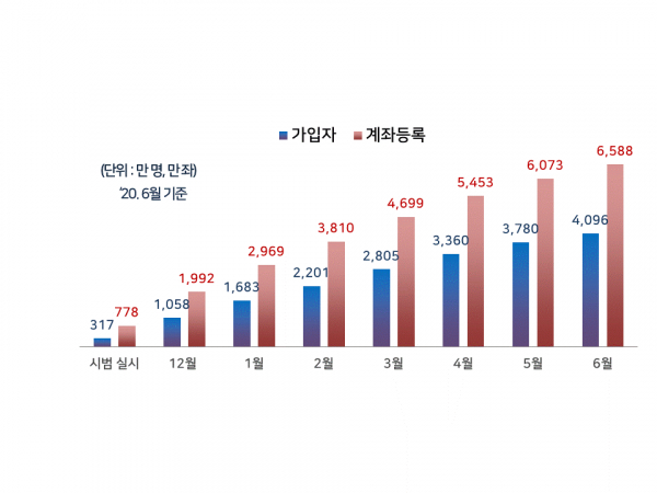 오픈뱅킹 가입 및 등록현황/자료=금융위원회