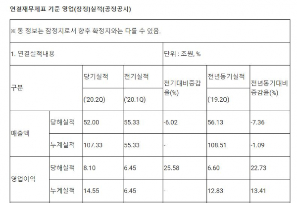 삼성전자 2분기 잠정실적/ 자료=삼성전자