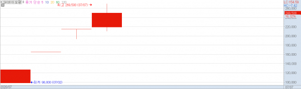 SK바이오팜이 장중 강세를 보이면서 SK와 SK텔레콤의 시가총액을 넘어섰다. / 그래프=키움HTS 캡처.