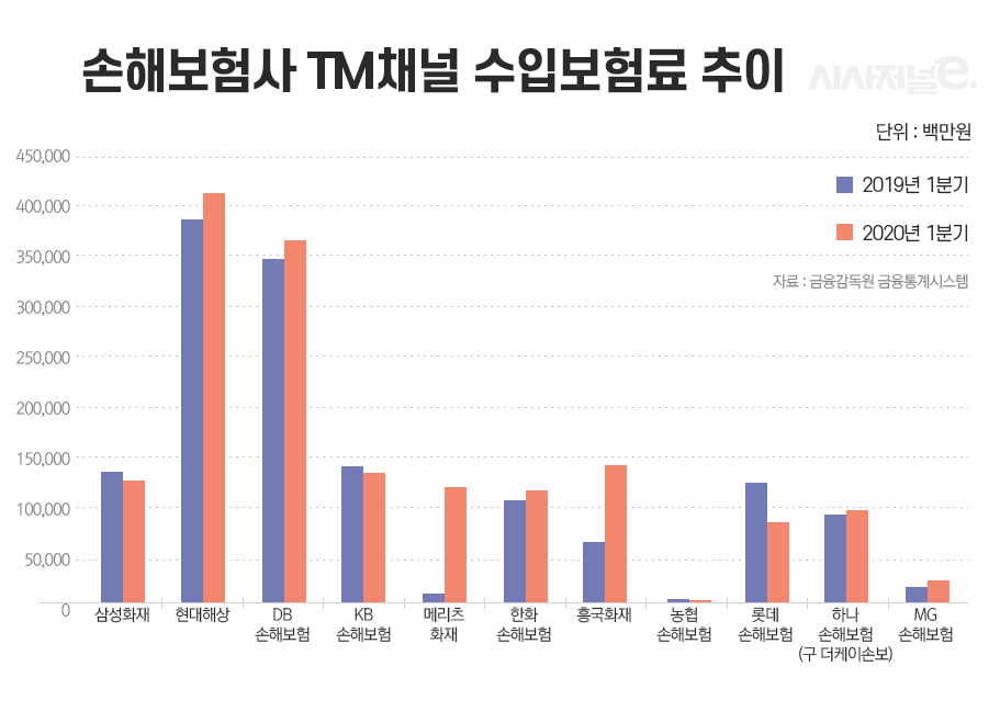 손해보험사 TM채널 수입보험료 추이