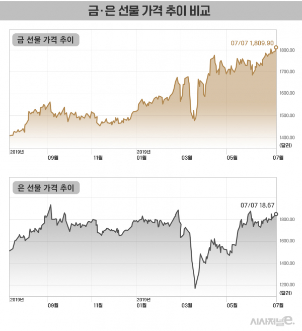 국제 금 가격이 사상 최고치에 다가가면서 상승세를 보이고 있는 가운데 은 가격의 추이가 주목되고 있다. / 그래프=김은실 디자이너.