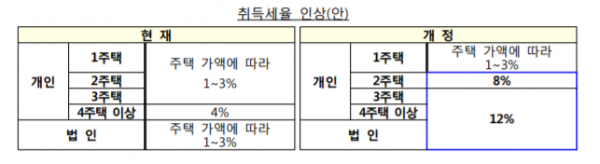 현행 취득세율과 7.10 대책을 통해 개정되는 취득세율 비교 / 자료=국토부