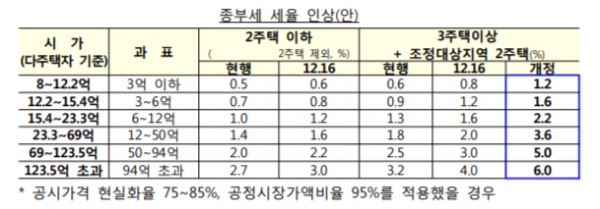 현행 종합부동산세율과 7.10 대책을 통해 개정되는 종부세율 비교 / 자료=국토부