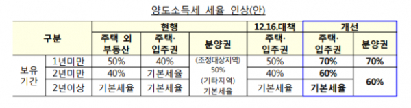 현행 양도세율과 7.10 대책을 통해 개정되는 양도세율 비교 / 자료=국토부