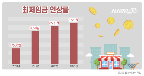 최근 최저임금 인상률 추이. / 표=이다인 디자이너