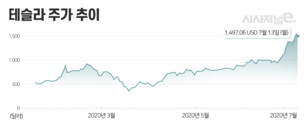 13일(현지 시간) 미국 뉴욕증시에서 테슬라 주가는 전 거래일 대비 3.08% 내린 1497.06에 장을 마감했다. / 그래프=이다인 디자이너.