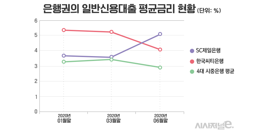 은행권이 판매한 일반신용대출 평균금리 증감 추이. 1, 3, 6월말 기준 신용대출 평균금리 수치는 전달 취급된 대출 금리의 평균값. / 그래프=김은실 디자이너, 자료=은행연합회 