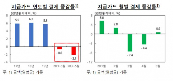 지급카드 결제 증감률/자료=한국은행