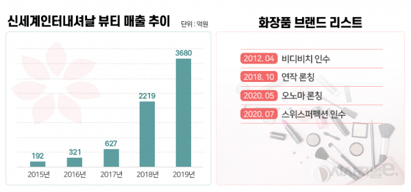 신세계인터내셔날 매출액 추이. / 표=이다인 디자이너