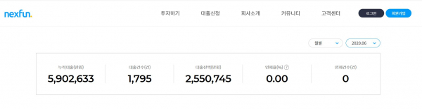 넥펀 대출잔액 및 연체율 현황./사진=넥펀 홈페이지