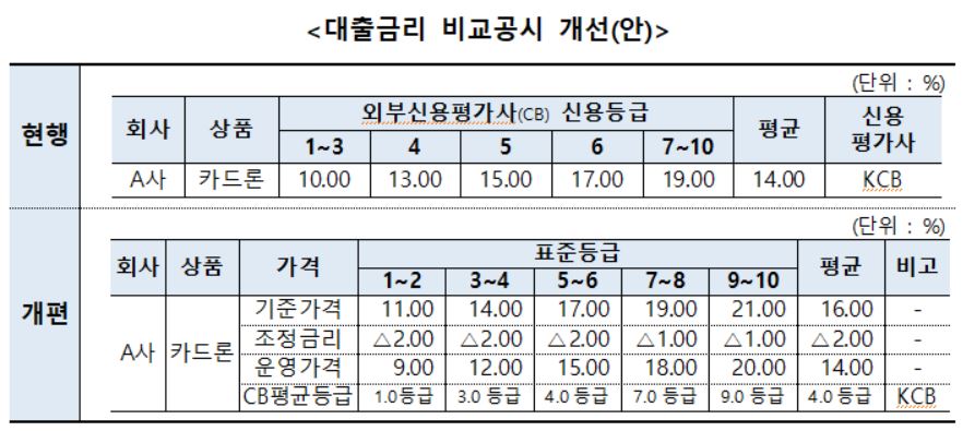 카드사 대출금리 비교공시 개선안/자료=여신금융협회