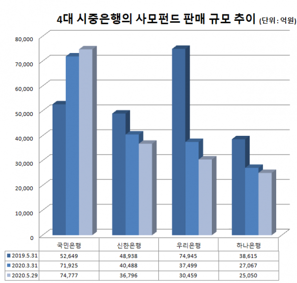 4대 시중은행의 사모펀드 판매 규모 추이. / 사진=시사저널e