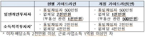 P2P대출 가이드라인 개정안/자료=금융위원회·금융감독원