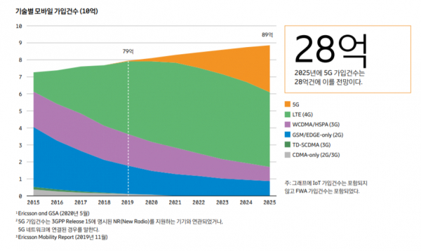 에릭슨엘지가 내놓은 기술별 모바일 가입건수 전망에 따르면 2025년에 5G 가입건수는 28억건에 이를 전망이다. / 자료 = 에릭슨엘지 제공
