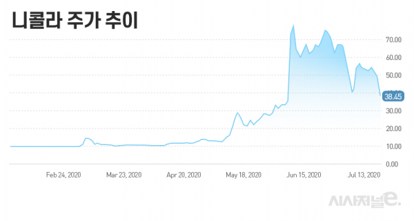 6월 4일 이전은 스팩 주가. / 그래프=이다인 디자이너.