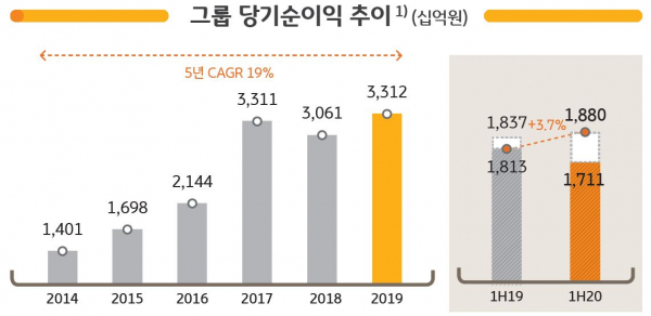 KB금융그룹 당기순이익 추이/자료=KB금융그룹