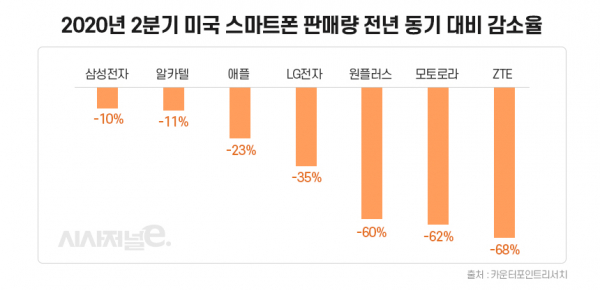 /그래픽=이다인 디자이너, 자료=카운터포인트리서치