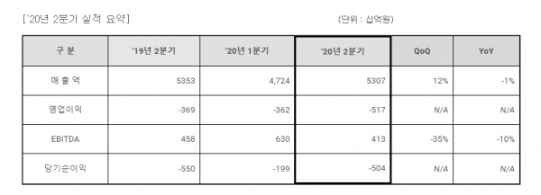 LG디스플레이 2분기 실적 / 자료 = LG디스플레이