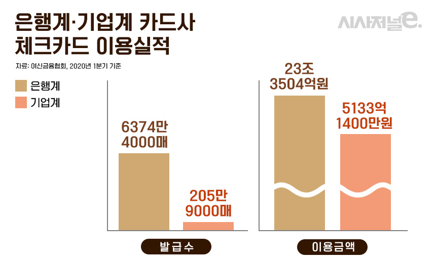 2020년 1분기 은행계·기업계 카드사 체크카드 이용실적/그래픽=김은실 디자이너