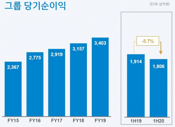 신한금융그룹 당기순이익 현황/자료=신한금융그룹