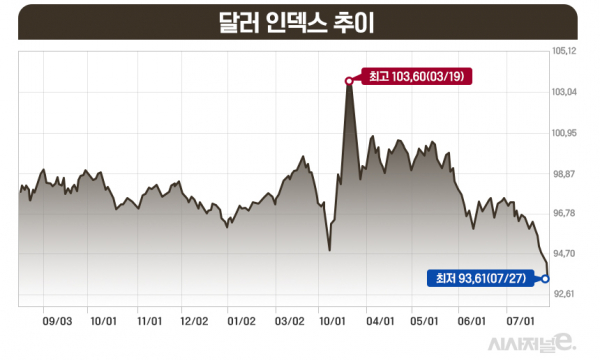 28일 증권업계에 따르면 주요 6개국(유로·일본·영국·캐나다·스웨덴·스위스) 통화 대비 달러 가치를 나타내는 달러인덱스는 전날 기준 93.61을 기록했다. / 그래프=김은실 디자이너.