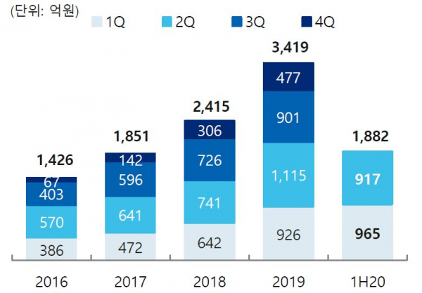 JB금융그룹 당기순이익 현황/자료=JB금융그룹
